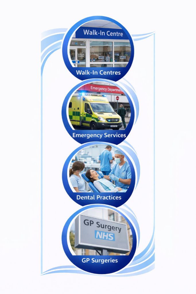 Vertical healthcare infographic on a white background featuring four large blue circular frames stacked vertically. Each circle contains an image representing a different healthcare service: a walk-in centre entrance, an ambulance outside an emergency department, a dentist treating a patient, and an NHS GP surgery sign. Soft blue curved design elements flow behind the circles, creating a clean and professional layout.