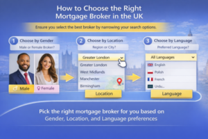 Infographic titled “How to Choose the Right Mortgage Broker in the UK” showing a three step user journey: select broker by gender, choose location such as Greater London from a dropdown list, and filter by preferred language including English, Polish, French, and Urdu.
