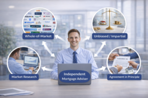 Professional infographic set in a modern office environment. At the centre, a well dressed male independent mortgage adviser sits at a desk with a pen and paperwork, smiling confidently. Four circular images surround him, connected by arrows. The top left circle labelled Whole-of-Market shows a collage of UK lender and provider logos, representing access to a wide panel of lenders. The top right circle labelled Unbiased / Impartial shows balanced scales with a house on one side and coins on the other. The bottom left circle labelled Market Research shows a professional reviewing charts and data on a laptop. The bottom right circle labelled Agreement in Principle shows a client holding a document titled Agreement in Principle next to a small house model. The layout visually represents comprehensive, independent mortgage advice in the UK.