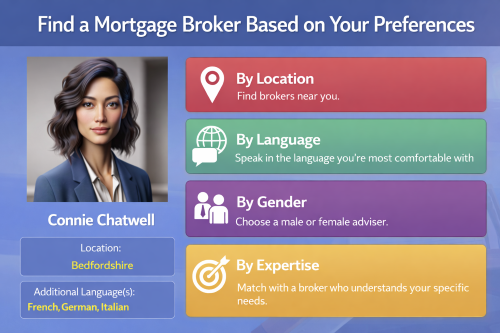 HD promotional graphic for Connect Experts showing a female mortgage broker profile alongside options to find a broker by location, language, gender or expertise, highlighting personalised whole-of-market mortgage advice in the UK. This represents Recommend a Mortgage Broker