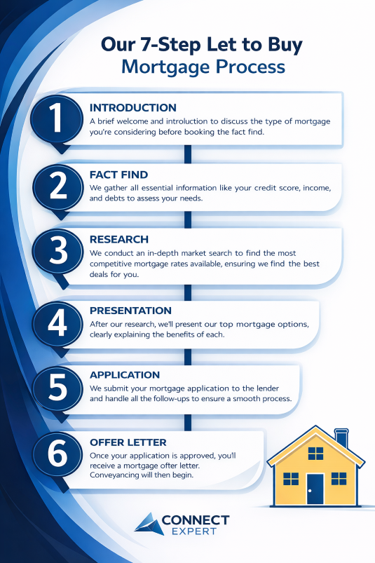 Seven-step mortgage process infographic in blue and white, showing a vertical timeline from introduction and fact find through research, presentation, application, offer letter, and completion, with numbered steps in circular icons and a simple house illustration at the bottom.