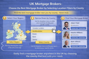 Infographic titled “UK Mortgage Brokers” with a solid blue brick wall background showing a three step user journey: select your region on a UK map, narrow down by county using a dropdown menu with Hertfordshire highlighted, and view a list of brokers including an Indian Asian looking Adam Patel with contact and book now options.