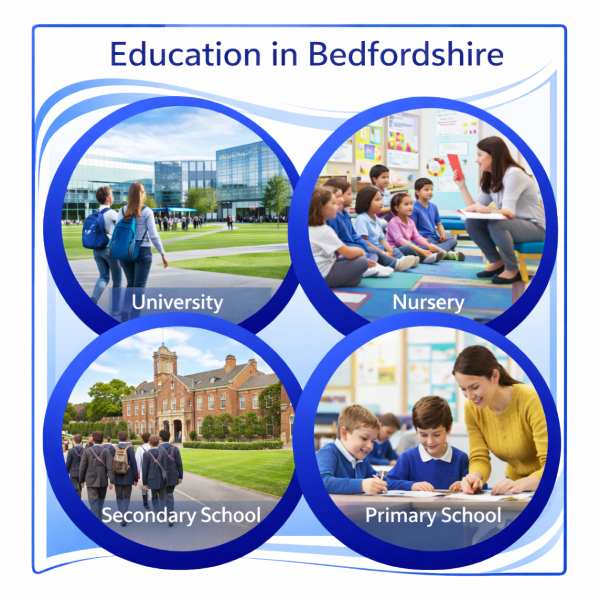 Square image titled “Education in Bedfordshire” showing four circular photographs representing different stages of education. Top left shows students walking across a modern university campus. Top right shows a nursery classroom with a teacher reading to young children seated on a colourful mat. Bottom left shows pupils walking towards a traditional red brick secondary school building. Bottom right shows a teacher helping two primary school children with their schoolwork at a desk. The images are contained within a square frame with blue lines on a white background.