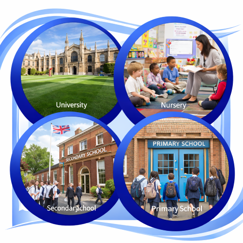Four circular images framed with blue borders showing different stages of education: a historic university building, a nursery classroom with young children and a teacher, a secondary school entrance with students in uniform, and a primary school entrance with pupils wearing backpacks.