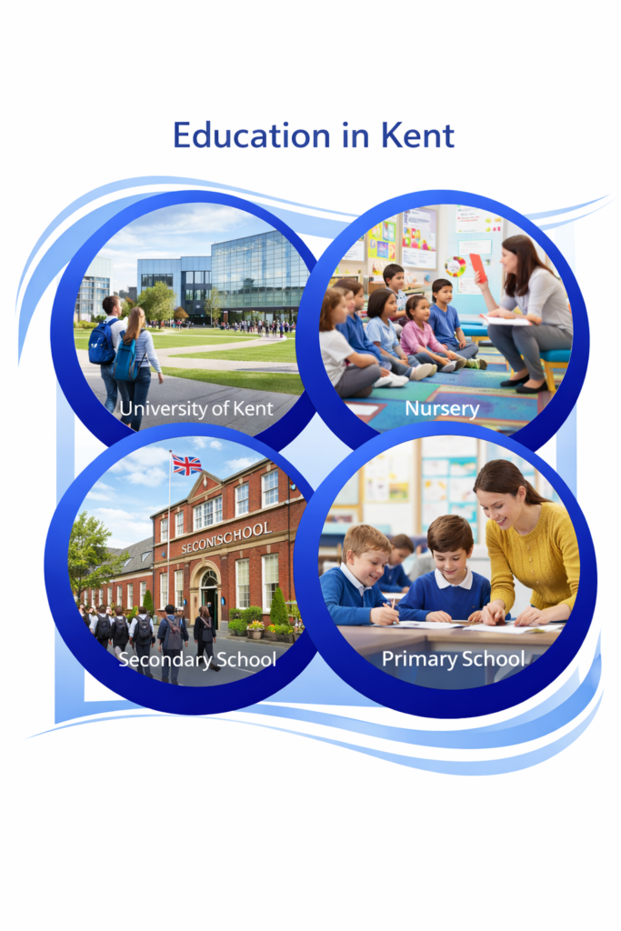 Four circular images framed in blue rings showing education in Kent, including a modern university campus, a nursery classroom with young children and a teacher, a secondary school building with students arriving, and a primary school classroom where pupils work with a teacher, set against a white background with flowing blue accents.