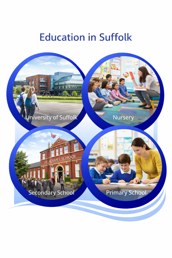 Square image titled “Education in Suffolk” showing four circular photographs representing different stages of education. The top left image shows students walking across a modern university campus labelled University of Suffolk. The top right image shows a nursery classroom with a teacher reading to young children seated on a mat. The bottom left image shows pupils walking towards a traditional red brick secondary school building. The bottom right image shows a teacher helping primary school children with their schoolwork at a desk. All images are enclosed within blue circular borders on a white background.