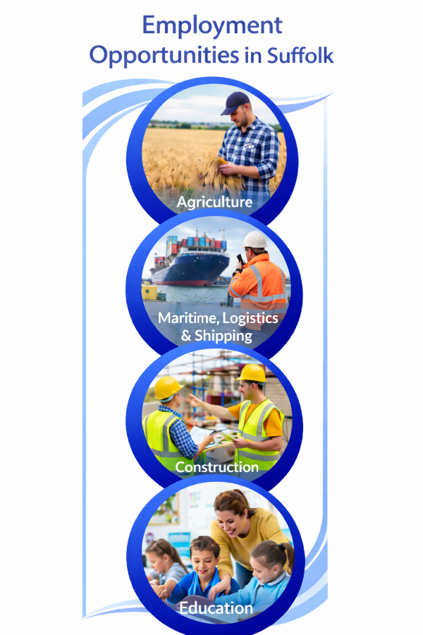 Vertical infographic titled “Employment Opportunities in Suffolk” showing four circular photographs stacked in a single column. The top image shows a farmer inspecting crops in a field, representing agriculture. The second image shows a port worker in high visibility clothing overseeing a cargo ship and containers, representing maritime, logistics and shipping. The third image shows construction workers wearing safety helmets and vests discussing plans on a building site. The bottom image shows a teacher supporting young children during a classroom activity, representing education. All images are enclosed within blue circular borders on a white background, with no additional colours or decorative graphics.