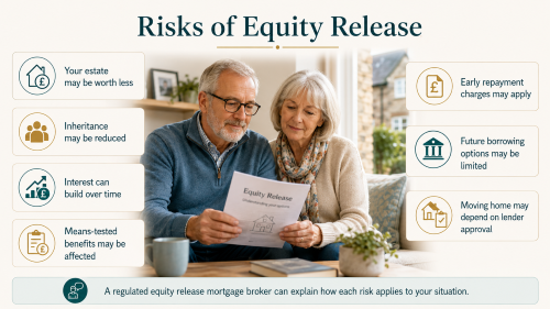 Equity Release Mortgage Brokers explaining the risks of equity release to older homeowners, including reduced inheritance, growing interest, benefit changes, early repayment charges, and future borrowing limits.