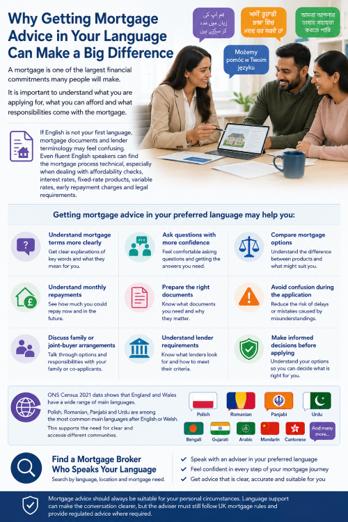 Find Mortgage Brokers by Language infographic showing a mortgage adviser helping clients understand mortgage documents, lender terminology, repayments, affordability checks and the benefits of getting advice in a preferred language.