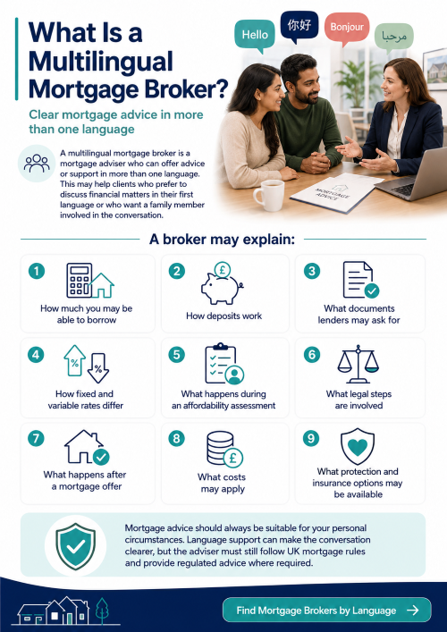 Find Mortgage Brokers by Language infographic explaining what a multilingual mortgage broker is, showing a mortgage adviser speaking with clients, key mortgage advice topics, and a call-to-action to find brokers by language.