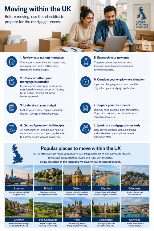 Moving within the UK checklist showing a couple preparing for the mortgage process, with steps for reviewing a mortgage, checking portability, budgeting, preparing documents and comparing popular UK locations.