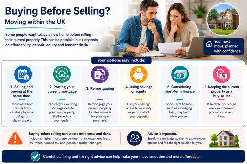 Moving within the UK infographic showing buying before selling options, including selling and buying at the same time, porting a mortgage, remortgaging, using savings or equity, short-term finance and keeping a property as buy-to-let.