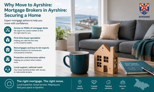 “Why Move to Ayrshire mortgage guide highlighting how mortgage brokers in Ayrshire can help secure a home, featuring expert advice for first-time buyers, remortgages, buy-to-let mortgages, protection and insurance solutions, and access to a wide range of mortgage products. The image shows a welcoming home setting with a model house, living space, and coastal Ayrshire views, illustrating why Move to Ayrshire is made easier with trusted local mortgage expertise and support throughout the home-buying journey.”