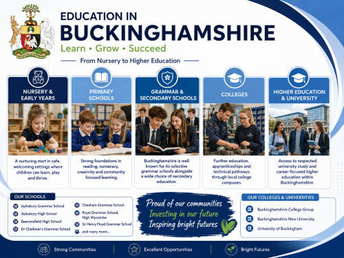 Branded education in Buckinghamshire graphic showing the county crest, nursery, primary, grammar and secondary schools, colleges, and higher education pathways using Connect brand colours. Why Move to Buckinghamshire