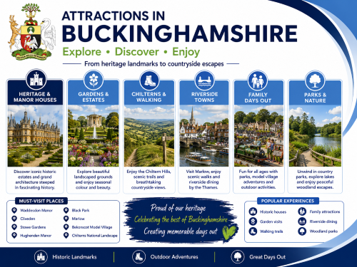 Branded attractions in Buckinghamshire graphic showing the county crest, heritage landmarks, manor houses, gardens, Chiltern walking routes, riverside towns, family days out, parks, and nature using Connect brand colours. Why Move to Buckinghamshire