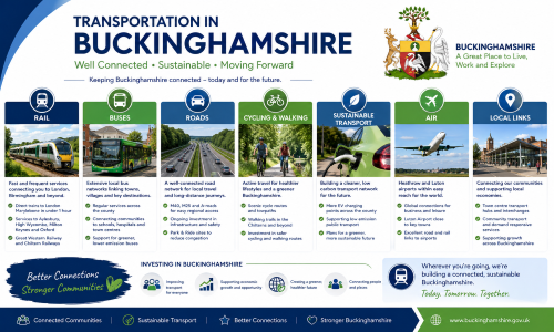 Branded transportation in Buckinghamshire graphic showing the county crest, rail, buses, roads, cycling and walking, sustainable transport, airport links, and local connections using Connect brand colours. Why Move to Buckinghamshire