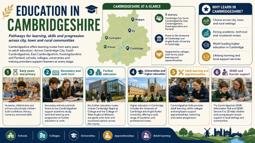 A Cambridgeshire education infographic titled “Education in Cambridgeshire”, showing a county map with Cambridge, Ely, Huntingdon, St Neots and Wisbech, plus learning pathways for early years, schools, further education, universities, apprenticeships, adult learning and SEND support. Why Move to Cambridgeshire