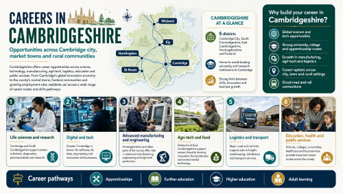 A Cambridgeshire careers infographic titled “Careers in Cambridgeshire”, showing a county map with Cambridge, Ely, Huntingdon, St Neots and Wisbech, plus career sectors including life sciences, digital and tech, advanced manufacturing, agri-tech, logistics, education, health and public services. Why Move to Cambridgeshire