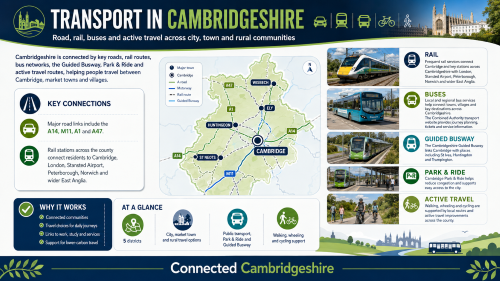 A Cambridgeshire transport infographic titled “Transport in Cambridgeshire”, showing a county map with Cambridge, Ely, Huntingdon, St Neots and Wisbech, plus information on key roads, rail links, buses, the Guided Busway, Park & Ride, active travel and connected communities. Why Move to Cambridgeshire