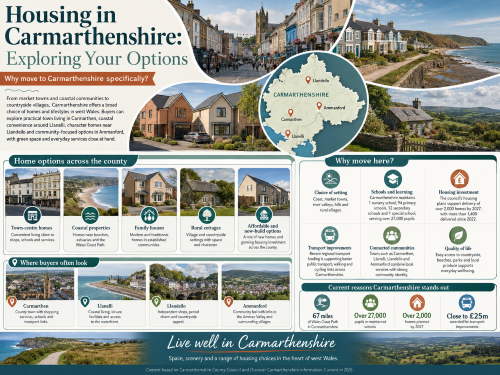 Infographic titled “Housing in Carmarthenshire: Exploring Your Options”, showing market towns, coastal homes, countryside cottages, new-build houses and a county map highlighting Carmarthen, Llanelli, Llandeilo and Ammanford. The graphic explains why people move to Carmarthenshire, including varied housing options, coastal and rural settings, schools, community connections, transport improvements, affordable housing investment, local services and access to green space. Why Move to Carmarthenshire
