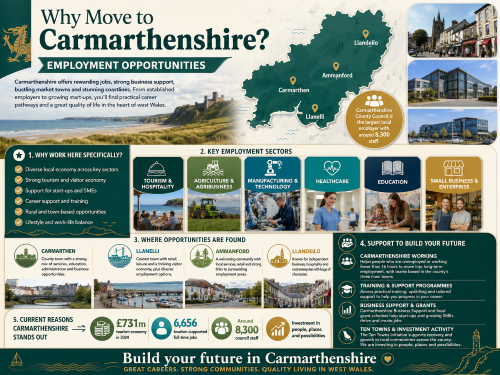 Infographic titled “Why Move to Carmarthenshire? Employment Opportunities”, showing Carmarthenshire’s coastline, a county map highlighting Carmarthen, Llanelli, Ammanford and Llandeilo, and workplace scenes across key local sectors. The graphic highlights tourism and hospitality, agriculture and agribusiness, manufacturing and technology, healthcare, education, small business support, training programmes, Carmarthenshire Working, business grants and local investment opportunities. Why Move to Carmarthenshire