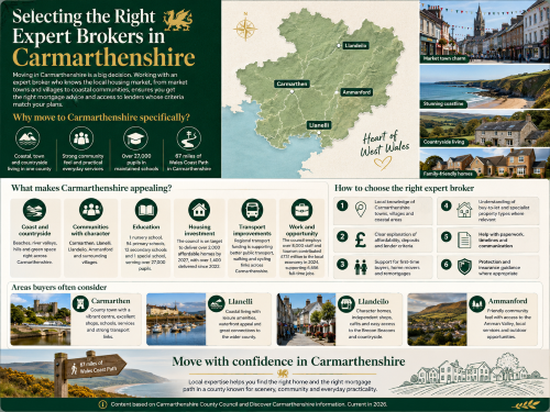 Infographic titled “Selecting the Right Expert Brokers in Carmarthenshire”, showing a county map highlighting Carmarthen, Llanelli, Llandeilo and Ammanford, alongside coastal, market town, countryside and family housing scenes. The graphic explains why people move to Carmarthenshire, including coastal and rural living, strong communities, schools, housing investment, transport improvements, local employment, tourism, the Wales Coast Path and the value of choosing an expert local broker. Why Move to Carmarthenshire