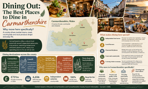 Infographic titled “Dining Out: The Best Places to Dine in Carmarthenshire”, featuring restaurant dishes, market town cafés, local produce, coastal dining and a county map highlighting Carmarthen, Llanelli, Llandeilo and Laugharne. The graphic promotes Carmarthenshire’s independent eateries, farm shops, artisan producers, local flavours, food tourism, countryside pubs, waterfront meals and the county’s strong food culture in west Wales. Why Move to Carmarthenshire