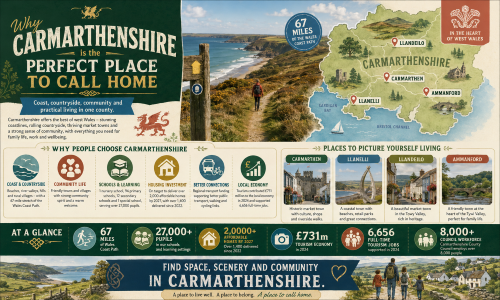 Infographic titled “Why Carmarthenshire is the Perfect Place to Call Home”, showing coastal scenery, the Wales Coast Path, countryside, families, and a county map highlighting Carmarthen, Llanelli, Llandeilo and Ammanford. The graphic explains why people choose Carmarthenshire, including coast and countryside, strong communities, schools, housing investment, transport improvements, local economy, tourism jobs, council employment and quality of life in west Wales. Why Move to Carmarthenshire