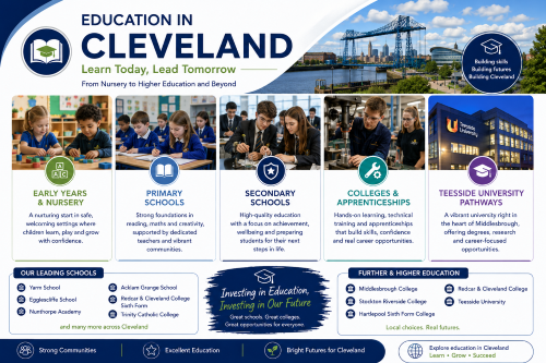 Branded education in Cleveland graphic showing early years, primary schools, secondary schools, colleges, apprenticeships, and Teesside University pathways, with Tees Valley landmarks and Connect brand colours. Why Move to Cleveland
