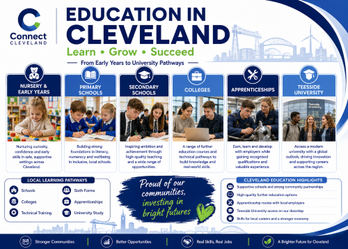 Branded education in Cleveland graphic showing nursery and early years, primary schools, secondary schools, colleges, apprenticeships, and Teesside University pathways with Tees Valley skyline elements and Connect brand colours. Why Move to Cleveland