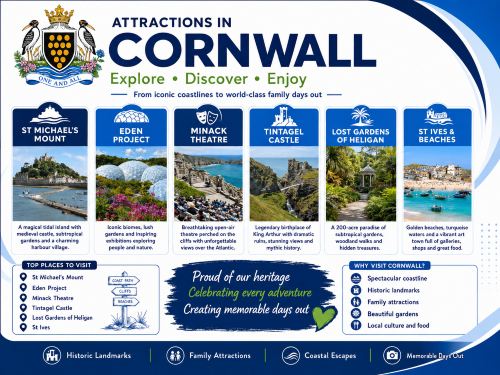 Branded attractions in Cornwall illustration showing St Michael’s Mount, Eden Project, Minack Theatre, Tintagel Castle, Lost Gardens of Heligan, St Ives beaches, coastal scenery, gardens, heritage landmarks, and family days out. Why Move to Cornwall