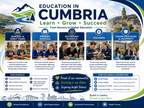 Branded education in Cumbria illustration showing nursery, primary, secondary, college, and university pathways, with students, Cumbrian schools, Lake District scenery, hills, lakes, and local learning opportunities. Why Move to Cumbria