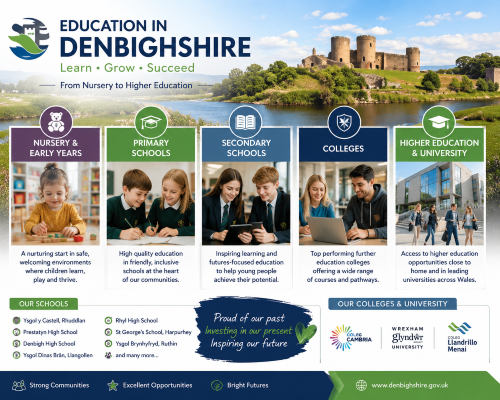 college-style education graphic for Denbighshire showing learning stages from nursery and schools to college and higher education, with a castle backdrop, student imagery, and panels for early years, primary, secondary, colleges, and university. Why Move to Denbighshire