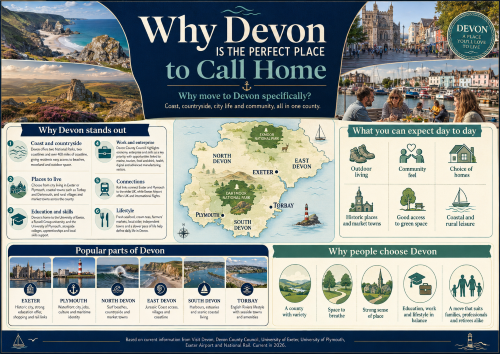 Infographic titled “Why Devon is the Perfect Place to Call Home”, showing Devon’s coastline, Dartmoor, Exeter, Plymouth harbourside living and a county map highlighting North Devon, East Devon, Exeter, Plymouth, Torbay and South Devon. The graphic explains why people move to Devon, including coast and countryside, varied places to live, education and skills, work opportunities, transport connections, local food, outdoor living, community feel, green space and lifestyle balance. Why Move to Devon