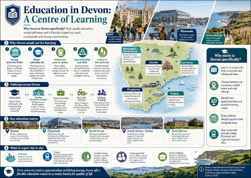 Infographic titled “Education in Devon: A Centre of Learning”, showing Devon’s coast, countryside, university campuses and a county map highlighting Exeter, Plymouth, North Devon, Torbay and East Devon. The graphic outlines education options across Devon, including universities, further education colleges, apprenticeships, specialist learning, lifelong learning, transport links, outdoor lifestyle and career-building opportunities. Why Move to Devon