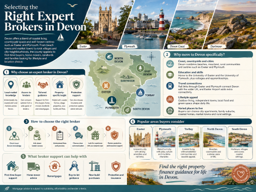Infographic titled “Selecting the Right Expert Brokers in Devon”, showing Exeter, Plymouth, the Devon coast, Dartmoor and a county map highlighting North Devon, East Devon, Exeter, Plymouth, Torbay and South Devon. The graphic explains why buyers move to Devon and how expert brokers can help with local market knowledge, lender access, tailored mortgage guidance, protection support, first-time buyer advice, remortgages, buy-to-let guidance and new-build purchases. Why Move to Devon