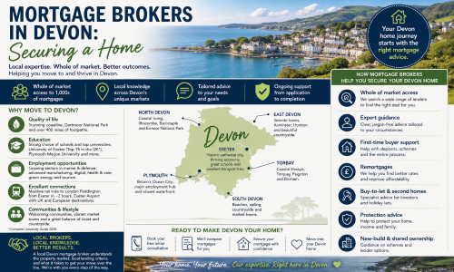 Infographic titled “Mortgage Brokers in Devon: Securing a Home”, featuring a Devon coastal backdrop, a county map highlighting Exeter, Plymouth, North Devon, East Devon, Torbay and South Devon, and sections on why people move to Devon. The graphic explains how local mortgage brokers can help with whole-of-market access, tailored advice, first-time buyer support, remortgages, buy-to-let and second homes, protection advice, and new-build or shared ownership options. Why Move to Devon
