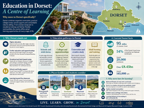 Infographic titled “Education in Dorset: A Centre of Learning”, showing students studying near the Dorset coast, a county map highlighting Bournemouth, Poole, Christchurch, Dorchester, Weymouth and Shaftesbury, and sections on education pathways. The graphic highlights schools, sixth forms, Bournemouth University, Arts University Bournemouth, Bournemouth & Poole College, Coastland College, adult learning, apprenticeships, outdoor learning, family-friendly communities and key Dorset facts such as the Jurassic Coast, National Landscapes, local businesses, GVA and jobs. Why Move to Dorset