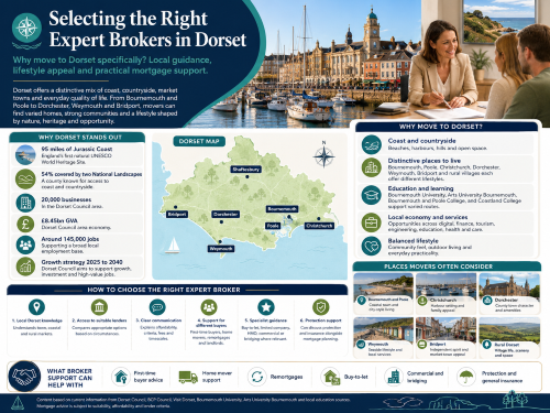 Infographic titled “Selecting the Right Expert Brokers in Dorset”, showing a harbour scene, a mortgage advice meeting, and a Dorset map highlighting Bournemouth, Poole, Christchurch, Dorchester, Weymouth, Bridport and Shaftesbury. The graphic explains why movers choose Dorset, including the Jurassic Coast, National Landscapes, local businesses, GVA, jobs, education links, coastal and countryside living, and how expert brokers can support first-time buyers, home movers, remortgages, buy-to-let, commercial finance, bridging, protection and general insurance. Why Move to Dorset