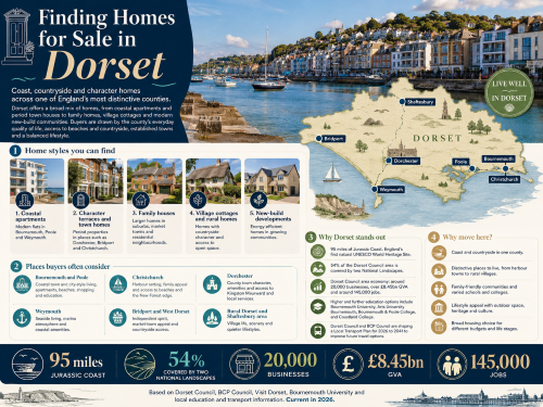 Infographic titled “Finding Homes for Sale in Dorset”, showing a Dorset harbour scene, coastal homes and a county map highlighting Bournemouth, Poole, Christchurch, Dorchester, Weymouth, Bridport and Shaftesbury. The graphic presents property options such as coastal apartments, character terraces, family houses, village cottages and new-build developments, while explaining why buyers move to Dorset for the Jurassic Coast, National Landscapes, coastal and countryside living, family-friendly communities, education, local businesses, GVA and jobs. Why Move to Dorset