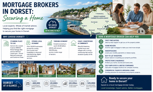 Infographic titled “Mortgage Brokers in Dorset: Securing a Home”, showing a Dorset coastal harbour, a county map highlighting Bournemouth, Poole, Christchurch, Dorchester, Weymouth, Bridport and Shaftesbury, and a mortgage advice meeting. The graphic explains how local mortgage brokers can support first-time buyers, home movers, remortgages, buy-to-let investors, self-employed applicants, limited companies, commercial finance, bridging loans, protection and insurance, while highlighting Dorset’s Jurassic Coast, local economy, businesses, GVA and jobs. Why Move to Dorset