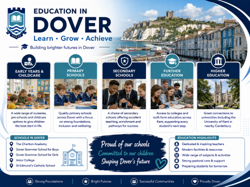 Branded education in Dover illustration showing early years childcare, primary schools, secondary schools, further education, higher education links, local school options, Dover Castle, the White Cliffs, harbour views, and coastal homes. Why Move to Dover