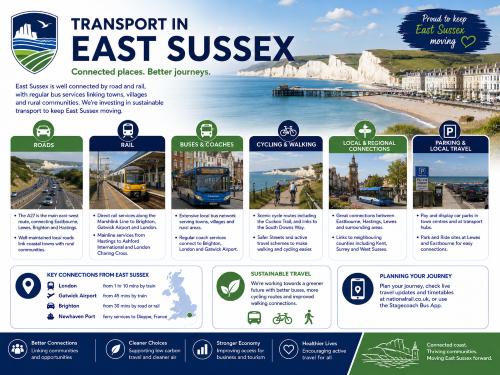 Transport in East Sussex infographic showing road, rail, bus, cycling, walking, parking and regional travel links, with coastal scenery and Seven Sisters cliffs. Why Move to East Sussex