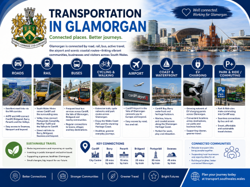 Branded transportation in Glamorgan illustration showing road, rail, bus, cycling, walking, Cardiff Airport, coast and waterfront links, EV charging, park and ride, Cardiff Bay, and South Wales travel connections. Why Move to Glamorgan