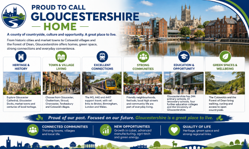 Proud to Call Gloucestershire Home graphic showing Gloucester Docks, Gloucester Cathedral, town and village living, rail links, community life, education, green spaces and quality of life. Why Move to Gloucestershire