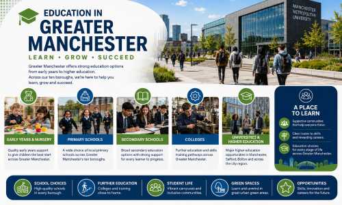 Education in Greater Manchester graphic showing early years, primary schools, secondary schools, colleges, universities, students and skills training across the ten boroughs. Why Move to Greater Manchester
