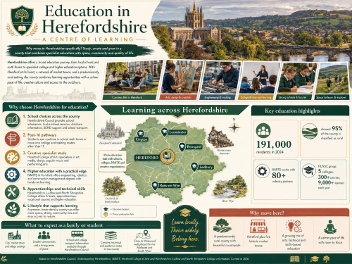 Infographic titled “Education in Herefordshire: A Centre of Learning”, featuring Hereford Cathedral, countryside views, students, creative arts, engineering workshops, classroom learning and outdoor study. The graphic includes a map highlighting Hereford, Leominster, Ledbury, Ross-on-Wye, Bromyard and Kington, with information on local schools, sixth forms, colleges, Hereford College of Arts, NMITE, apprenticeships, technical skills and Herefordshire’s rural learning environment. Why Move to Hereforshire