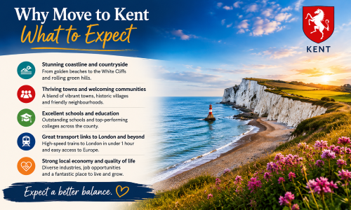 “Why Move to Kent – What to Expect” promotional infographic featuring the White Cliffs of Dover and Kent coastline at sunset. The image highlights Kent’s stunning countryside and coastline, thriving towns and communities, excellent schools and education, strong transport links to London and Europe, and a diverse local economy. The design uses Kent’s red horse crest and showcases why moving to Kent offers a high quality of life, career opportunities, and a balanced lifestyle.