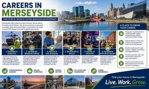 Careers in Merseyside graphic showing maritime and logistics, advanced manufacturing, health and life sciences, education, digital and creative roles, tourism, the Liverpool waterfront and regional career opportunities. Why Move to Merseyside