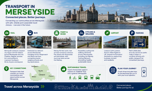 Alt text: Infographic titled “Transport in Merseyside” with the subtitle “Connected places. Better journeys.” A panoramic waterfront photo of Liverpool forms the header background. The infographic promotes safe, reliable and sustainable travel across Merseyside and is divided into six illustrated sections: Rail, Bus, Ferry and River, Cycling and Walking, Airport, and Parking. The rail section highlights Merseyrail services connecting Liverpool, Southport, Wirral, Huyton and other areas. The bus section describes the local bus network across Merseyside. The ferry section features Mersey Ferries linking Liverpool Pier Head with Seacombe and Woodside. The cycling and walking section promotes active travel routes, including the Mersey Cycling Network. The airport section refers to Liverpool John Lennon Airport and its UK, Ireland and European connections. The parking section mentions Park and Ride sites and city centre car parks. Lower panels show “Key Connections” with a simple map labelled Southport, Bootle, Liverpool, Wirral and Huyton, “Sustainable Travel” with icons for walking, cycling, rail, bus, tram and cleaner travel, and “Plan Your Journey” directing people to merseytravel.gov.uk. A dark blue footer reads “Travel across Merseyside” and “Connected places. Better journeys for all.” Why Move to Merseyside